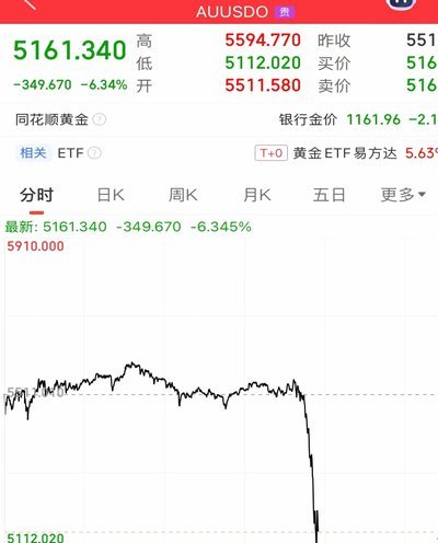黄金价格走势