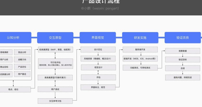 分享6个实用流程