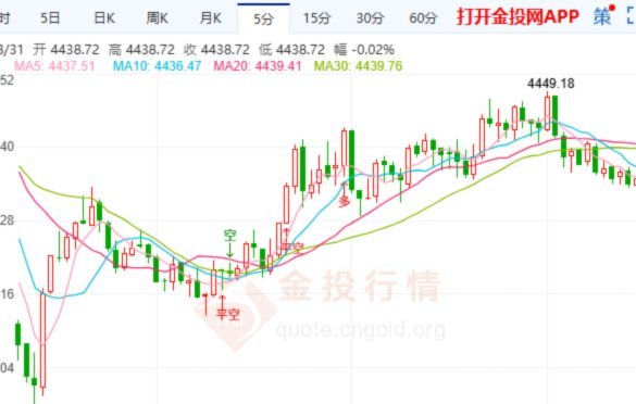 金投网：现货黄金价格走势深度解析